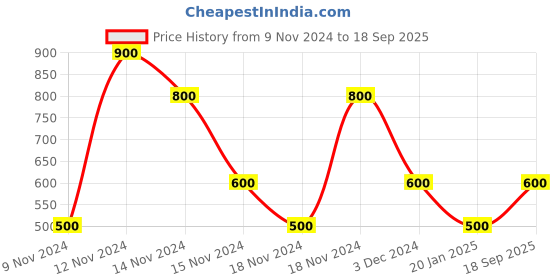 ajio.com fioni by payless Textured Wedges with Ankle Strap fioni by payless Price History Graph from 9 Nov 2024 to 18 Sep 2025