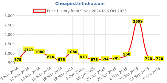 ajio.com fioni by payless W15 Textured Slip-On Shoes with Embellishments fioni by payless Price History Graph from 9 Nov 2024 to 5 Oct 2025