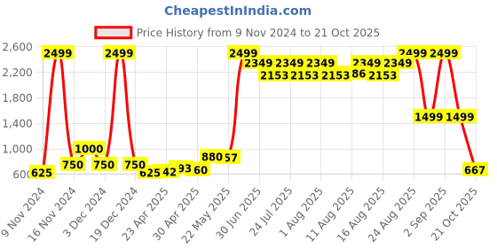 ajio.com fioni by payless Women Printed Pumps fioni by payless Price History Graph from 9 Nov 2024 to 21 Oct 2025