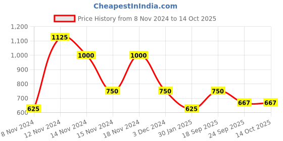 ajio.com fioni by payless Women Reptilian Pattern Block Heeled Sandals fioni by payless Price History Graph from 8 Nov 2024 to 14 Oct 2025