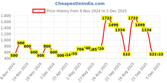 ajio.com fioni by payless Women Slip-On Shoes with Elasticated Lining fioni by payless Price History Graph from 8 Nov 2024 to 5 Dec 2025