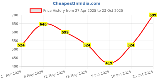 ajio.com pure home and living Fiora Aroma Oil pure home and living Price History Graph from 27 Apr 2025 to 23 Oct 2025