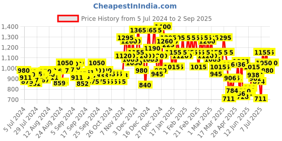 ajio.com fiorra Floral Print Straight Kurta & Salwar Set fiorra Price History Graph from 5 Jul 2024 to 2 Sep 2025