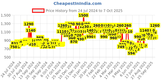 ajio.com fiorra Straight Kurta Set with Dupatta fiorra Price History Graph from 24 Jul 2024 to 7 Oct 2025