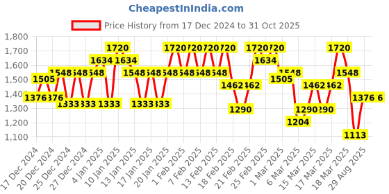 ajio.com fiorra Women Embroidered A-Line Kurta Suit Set fiorra Price History Graph from 17 Dec 2024 to 31 Oct 2025