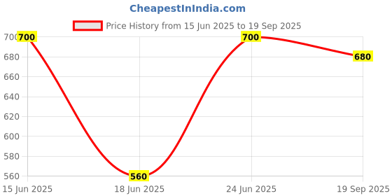 ajio.com fiorra Women Flared Palazzos with Elasticated Waist fiorra Price History Graph from 15 Jun 2025 to 19 Sep 2025