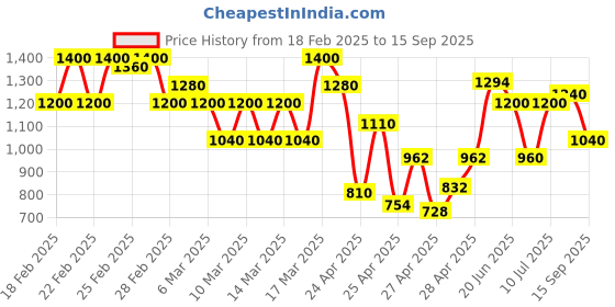 ajio.com fiorra Women Floral Skater Dress fiorra Price History Graph from 18 Feb 2025 to 15 Sep 2025