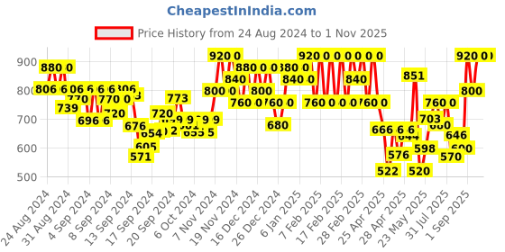 ajio.com fiorra Women Printed A-Line Kurta fiorra Price History Graph from 24 Aug 2024 to 31 Oct 2025