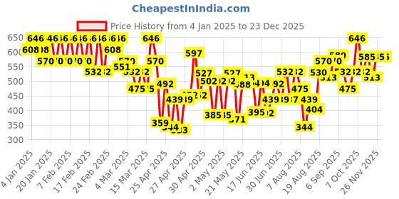 ajio.com fiorra Women Relaxed Fit Palazzos fiorra Price History Graph from 4 Jan 2025 to 23 Dec 2025