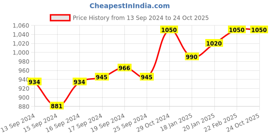 ajio.com fire age Women High-Rise Slim Jeans fire age Price History Graph from 13 Sep 2024 to 23 Oct 2025