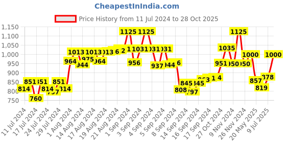 ajio.com the tie hub Fire Extinguisher Cufflinks the tie hub Price History Graph from 11 Jul 2024 to 28 Oct 2025