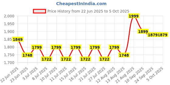 ajio.com fire force Pack of 12 Soft Darts with Monster Soft Blaster fire force Price History Graph from 22 Jun 2025 to 4 Oct 2025