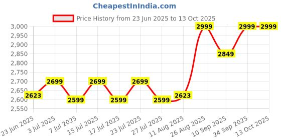 ajio.com fire force Pack of 24 Soft Darts with Monster Electric Foam Blaster fire force Price History Graph from 23 Jun 2025 to 13 Oct 2025