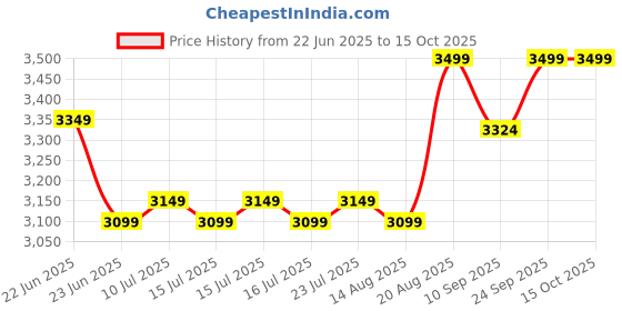 ajio.com fire force Pack of 24 Soft Darts with Monster Rotatory Electric Blaster fire force Price History Graph from 22 Jun 2025 to 14 Oct 2025