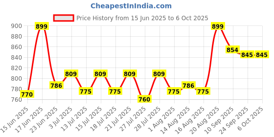 ajio.com fire force Pack of 4 Soft Darts with Graffiti Blaster fire force Price History Graph from 15 Jun 2025 to 6 Oct 2025