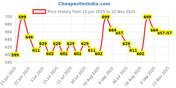 ajio.com fire force Pack Of 48 Foam Darts Refilll fire force Price History Graph from 15 Jun 2025 to 22 Nov 2025