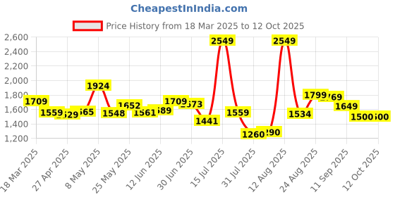 ajio.com puma Fire run IDP Low-Top Lace-Up Shoes puma Price History Graph from 18 Mar 2025 to 12 Oct 2025