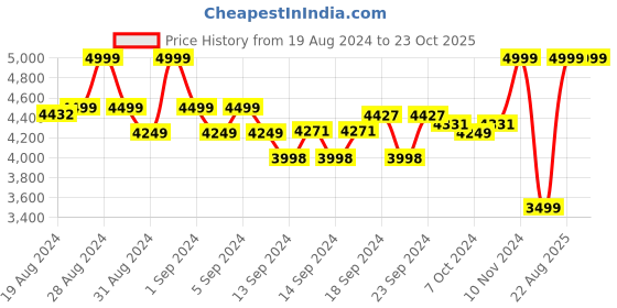 ajio.com adidas originals Firebird PB Track Pants with Elasticated Waistband adidas originals Price History Graph from 19 Aug 2024 to 23 Oct 2025