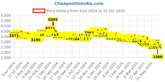 ajio.com adidas originals Firebird Track Pants adidas originals Price History Graph from 9 Jul 2024 to 15 Oct 2025