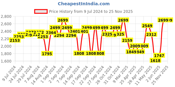 ajio.com zippo Firefighter Design Windproof Pocket Lighter zippo Price History Graph from 9 Jul 2024 to 25 Nov 2025