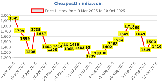 ajio.com puma Firefly run IDP Panelled Lace-Up Shoes puma Price History Graph from 8 Mar 2025 to 10 Oct 2025