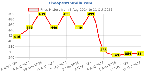 ajio.com first class Dhirubhai Ambani School Shirt first class Price History Graph from 8 Aug 2024 to 11 Oct 2025
