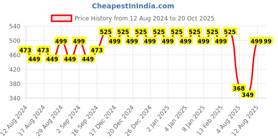 ajio.com first class Dhirubhai Ambani School Shirt for Girls first class Price History Graph from 12 Aug 2024 to 20 Oct 2025