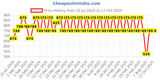 ajio.com first class Dhirubhai Ambani School Sweatshirt first class Price History Graph from 25 Jul 2024 to 16 Oct 2025