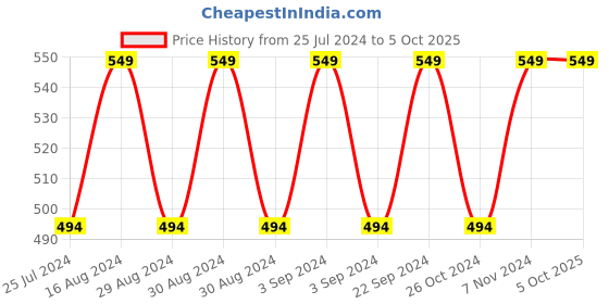 ajio.com first class Flared Skirt with Front Box Pleats first class Price History Graph from 25 Jul 2024 to 5 Oct 2025