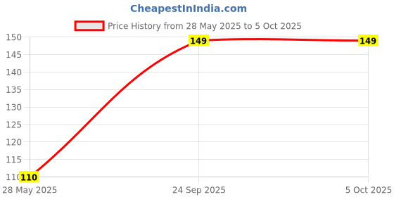ajio.com first class Men Embroidered Beanie first class Price History Graph from 28 May 2025 to 4 Oct 2025