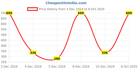 ajio.com first class Mid-Wash Jeans with Placement Embroidery first class Price History Graph from 3 Dec 2024 to 8 Oct 2025