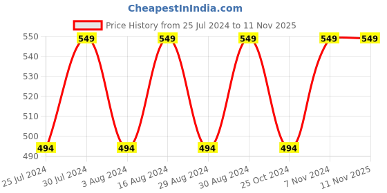 ajio.com first class Pleated A-Line Skirt first class Price History Graph from 25 Jul 2024 to 11 Nov 2025