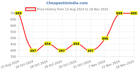 ajio.com first class Relaxed Fit Pleated Trousers first class Price History Graph from 15 Aug 2024 to 18 Nov 2025