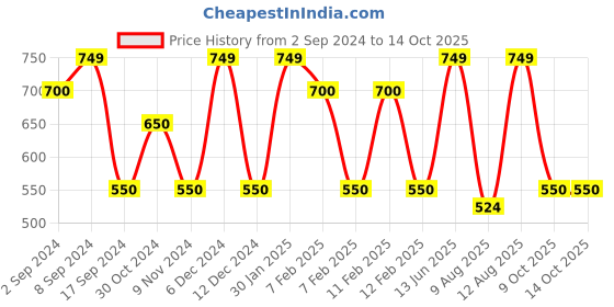ajio.com first class Winter Jacket-Reliance Foundation School first class Price History Graph from 2 Sep 2024 to 14 Oct 2025