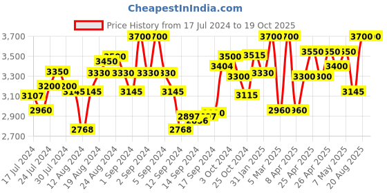 ajio.com first resort – ramola bachchan Camisole & Pleated Palazzo Set first resort – ramola bachchan Price History Graph from 17 Jul 2024 to 17 Oct 2025