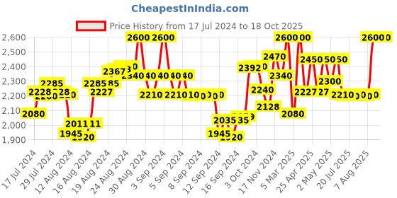 ajio.com first resort – ramola bachchan Camisole & Pleated Shorts Set first resort – ramola bachchan Price History Graph from 17 Jul 2024 to 18 Oct 2025