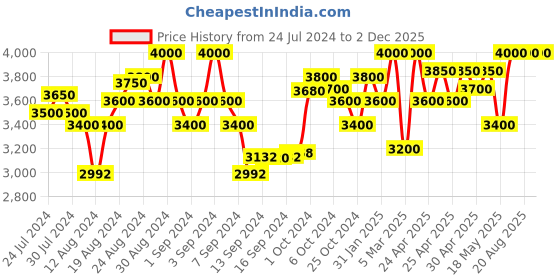 ajio.com first resort – ramola bachchan Embroidered Kurta with Pants first resort – ramola bachchan Price History Graph from 24 Jul 2024 to 2 Dec 2025