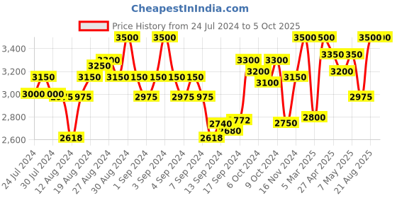 ajio.com first resort – ramola bachchan Flamingo Print Front-Open Shrug first resort – ramola bachchan Price History Graph from 24 Jul 2024 to 5 Oct 2025