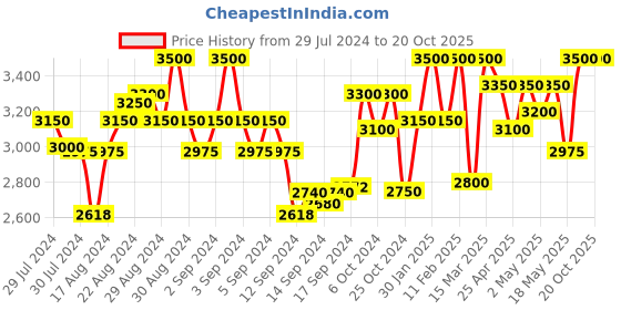 ajio.com first resort – ramola bachchan Flamingo Print Shrug with Lace Border first resort – ramola bachchan Price History Graph from 29 Jul 2024 to 19 Oct 2025