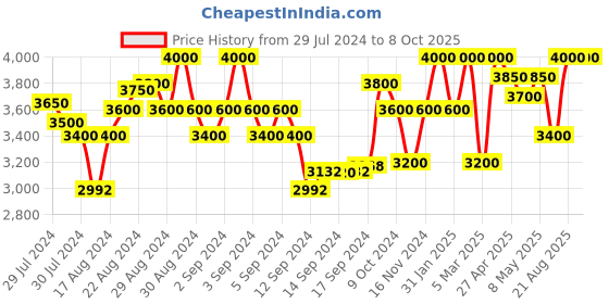 ajio.com first resort – ramola bachchan Front-Open Cashmere Cape first resort – ramola bachchan Price History Graph from 29 Jul 2024 to 7 Oct 2025