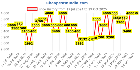 ajio.com first resort – ramola bachchan Front-Open Cashmere Cape with Contrast Border first resort – ramola bachchan Price History Graph from 17 Jul 2024 to 18 Oct 2025