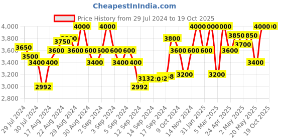 ajio.com first resort – ramola bachchan Front-Open Cashmere Cape with Contrast Border first resort – ramola bachchan Price History Graph from 29 Jul 2024 to 19 Oct 2025