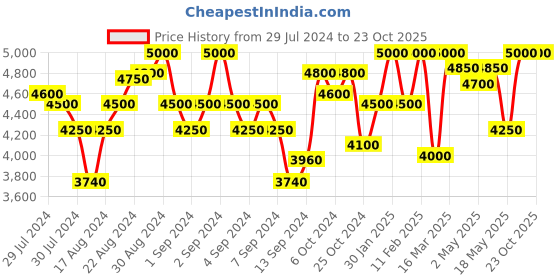 ajio.com first resort – ramola bachchan Ombre-Dyed Cashmere Cape first resort – ramola bachchan Price History Graph from 29 Jul 2024 to 23 Oct 2025