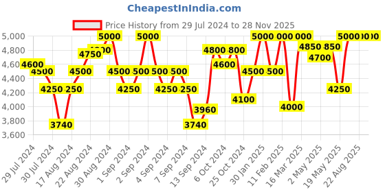 ajio.com first resort – ramola bachchan Ombre-Dyed Front-Open Cashmere Cape first resort – ramola bachchan Price History Graph from 29 Jul 2024 to 28 Nov 2025