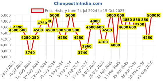 ajio.com first resort – ramola bachchan Printed Suit Set first resort – ramola bachchan Price History Graph from 24 Jul 2024 to 13 Oct 2025