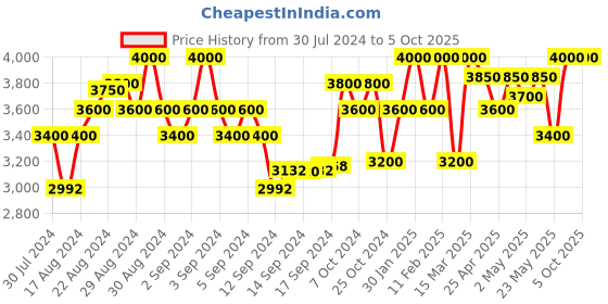 ajio.com first resort – ramola bachchan Solid Shrug first resort – ramola bachchan Price History Graph from 30 Jul 2024 to 5 Oct 2025