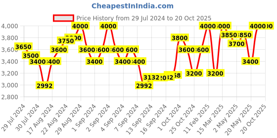 ajio.com first resort – ramola bachchan Striped Shrug with Braided Tie-Up Belt first resort – ramola bachchan Price History Graph from 29 Jul 2024 to 20 Oct 2025