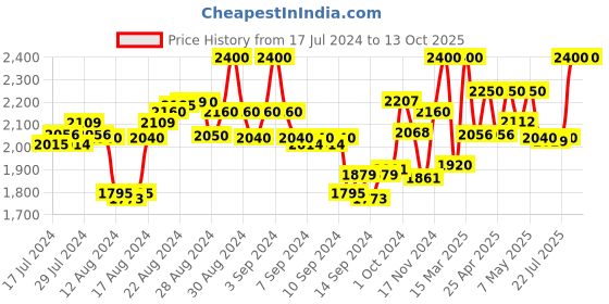 ajio.com first resort – ramola bachchan Tie & Dye Suit Set first resort – ramola bachchan Price History Graph from 17 Jul 2024 to 12 Oct 2025
