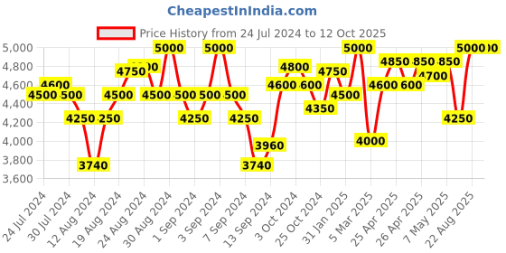ajio.com first resort – ramola bachchan Tie & Dye Suit Set first resort – ramola bachchan Price History Graph from 24 Jul 2024 to 12 Oct 2025