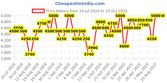 ajio.com first resort – ramola bachchan Tie & Dye Suit Set first resort – ramola bachchan Price History Graph from 24 Jul 2024 to 10 Oct 2025